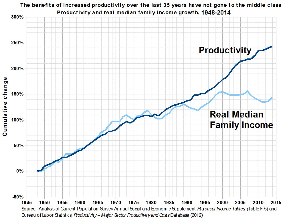 Ein Diagramm auf einem weißen Hintergrund mit der Überschrift "Die Vorteile der gestiegenen Produktivität über die letzten 35 Jahre sind nicht an die Mittelschicht gegangen", das die Produktivitätssteigerung über 35 Jahre zeigt und anzeigt, dass die Mittelschicht nicht davon profitiert hat.