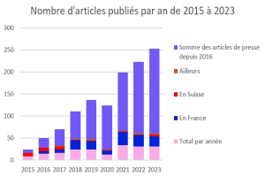 Balkendiagramm, das die Anzahl der veröffentlichten Artikel in Frankreich von 2015 bis 2023 zeigt, mit begleitendem erklärendem Text.