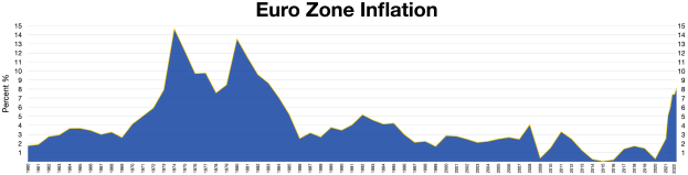 Ein blauer Liniengraph, der die Anzahl der Euro-Zonen-Inflation in den Vereinigten Staaten zeigt, mit zusätzlichem erklärendem Text oben.