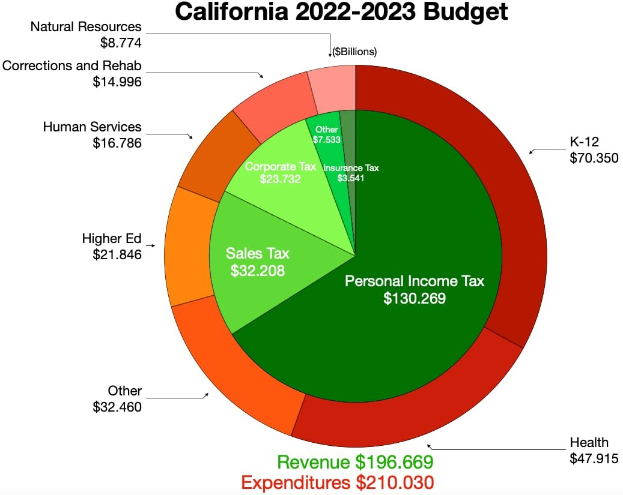 Tortendiagramm, das den Haushalt von Kalifornien für 2022-2023 nach Einkommen, Ausgaben und anderen finanziellen Verwendungen aufschlüsselt, wobei die Abschnittsgröße proportional zu den Finanzierungsbetrögen sind.