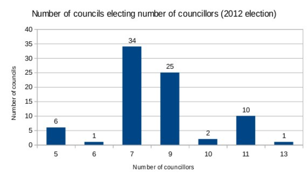 Säulen-Diagramm, das die Anzahl der im Jahr 2012 gewählten Räte zeigt, mit begleitendem erklärendem Text.
