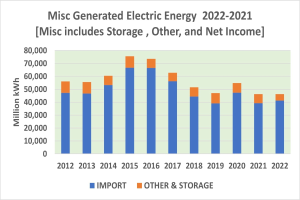 Balkendiagramm, das verschiedene generierte elektrische Energie von 2021 bis 2022 zeigt, mit begleitendem erklärendem Text.