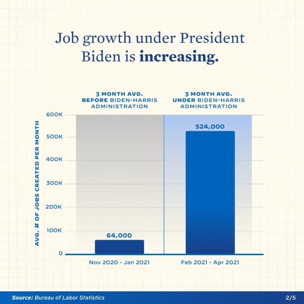 Liniengraph, der einen stetigen Anstieg der Arbeitsplatzzunahme über mehrere Jahre zeigt, mit derüberschrift "Arbeitsplatzzunahme unter Präsident Biden"