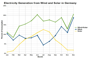 Liniengraph, der die Stromerzeugung aus Wind- und Solarenergie in Deutschland zeigt, mit begleitendem erklärendem Text.