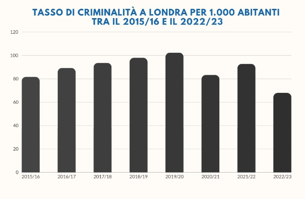 Balkendiagramm mit der Überschrift "tasso di criminalità a londra per 1,000 abitanti tra il 2015/16 e il 2022/23", das die Kriminalitätsrate in Italien pro 1,000 Einwohner von 2015 bis 2022 zeigt.