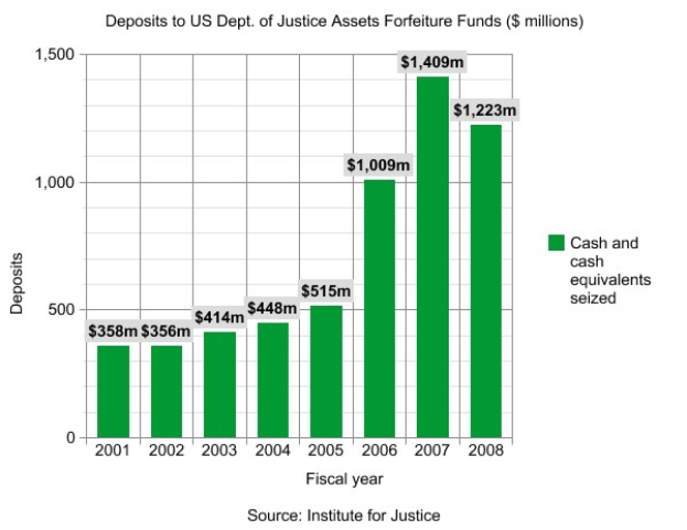 Balkendiagramm, das die Anzahl der Einlagen bei der US-Justizbehörde für Einziehung über die Zeit zeigt, mit begleitendem erklärendem Text.