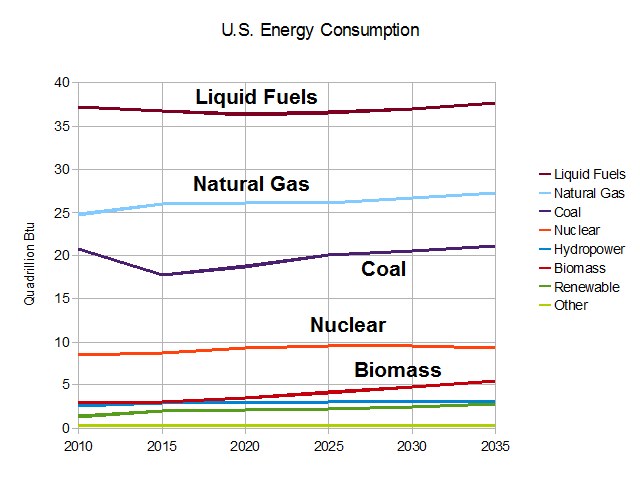 Liniendiagramm, das den US-Energieverbrauch nach Quelle zeigt: Erdgas, Kohle, Kernenergie und Biomasse, mit begleitendem erklärendem Text.