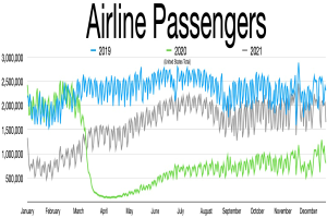 Liniengraph, der die Anzahl der Luftfahrtpassagiere in den Vereinigten Staaten von 2019 bis 2021 zeigt, mit begleitendem erklärendem Text.