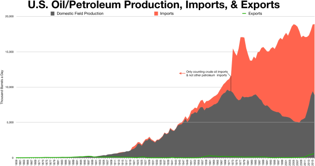 Eine Liniengrafik, die die US-Öl/Petroleumproduktion, -importe und -exporte im Zeitverlauf zeigt, mit begleitendem erklärendem Text.