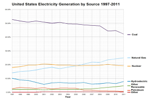 Eine Liniengrafik, die die US-Stromerzeugung nach Quelle (Kohle, Erdgas, Kernenergie, Wasserkraft und Erneuerbare Energien) von 1997 bis 2011 zeigt.