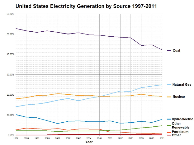 Eine Liniengrafik, die die US-Stromerzeugung nach Quelle (Kohle, Erdgas, Kernenergie, Wasserkraft und Erneuerbare Energien) von 1997 bis 2011 zeigt.