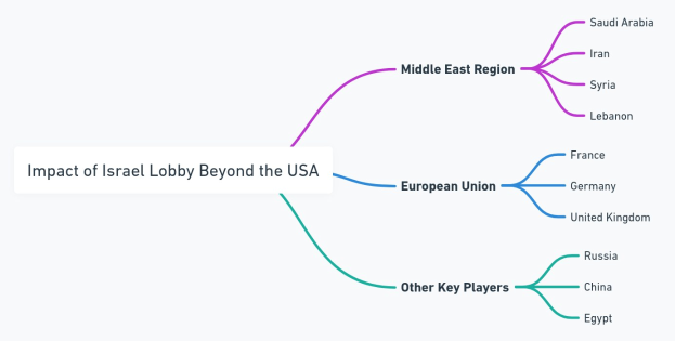 Mindmap mit dem Titel "Auswirkungen der Israel-Lobby außerhalb der USA" mit Zweigen, die nach Ländern und Regionen benannt sind, darunter Israel, Palästina und das Vereinigte Königreich, mit einer Legende, die die Zweige erklärt.