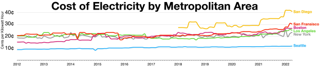 Eine Liniengraphik auf einem wei├čen Hintergrund, die die Stromkostenüber die Metropolregionen zeigt, mit begleitendem Erkl├Ąrungstext.
