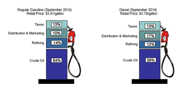Tankstelle zeigt Vergleich von Regular-Gasolin- und Dieselpreisen für September 2014, mit beschrifteten Kraftstoffabgabestellen, die prozentuale Unterschiede anzeigen.