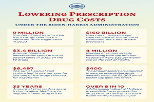 Plakat mit der Aufschrift "Senken Sie die Kosten für verschreibungspflichtige Medikamente unter der Biden-Harris-Regierung" mit Text und Logo.
