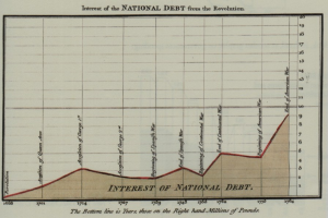 Liniengraph, der den Anstieg der US-Nationalverschuldung von der Zeit der Revolution bis heute zeigt, mit begleitendem erklärendem Text.