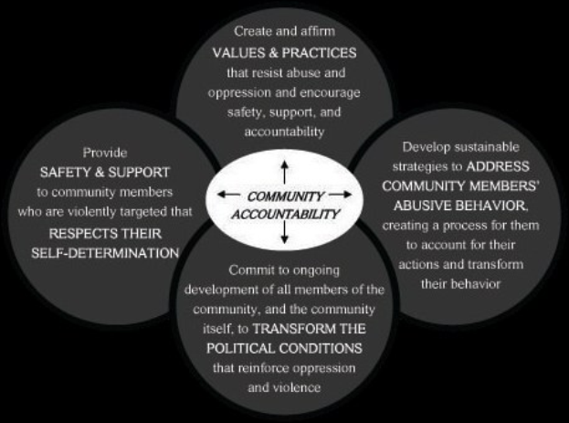 Ein Diagramm, das die Gemeinschaftsverantwortung mit einem zentralen Kreis darstellt, der mit dem Text "Gemeinschaftsverantwortung" beschriftet ist und von drei überlappenden Kreisen umgeben ist. Der Text ist in fetter Schriftart und hellen, leuchtenden Farben dargestellt.