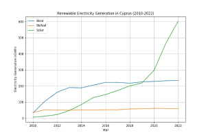 Diagramm, das die erneuerbare Stromerzeugung in Zypern von 2010 bis 2022 zeigt, mit zwei Linien, die verschiedene erneuerbare Energiequellen darstellen.