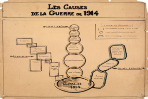 Diagramm von miteinander verbundenen Kreisen und Pfeilen, die die Ursachen des Ersten Weltkriegs illustrieren, begleitet von erklärendem Text auf einem Papier.