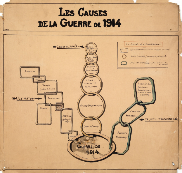 Diagramm von miteinander verbundenen Kreisen und Pfeilen, die die Ursachen des Ersten Weltkriegs illustrieren, begleitet von erklärendem Text auf einem Papier.