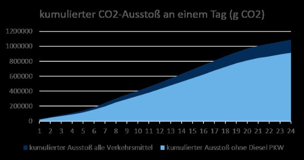 Liniengraph, der die Kohlendioxidemissionen in Deutschland im Zeitverlauf zeigt, mit begleitendem erklärendem Text.