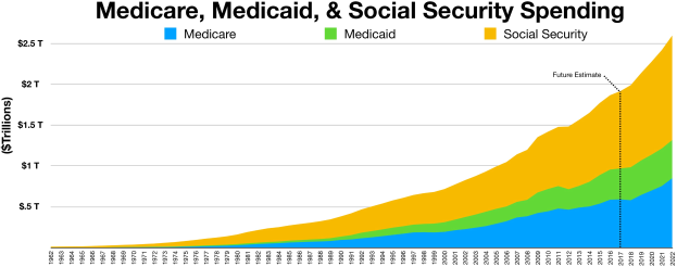 Balkendiagramm mit der Überschrift "Medicare, Medicaid und Sozialversicherungsausgaben" mit Aufschlüsselung und Legende auf einem weißen Hintergrund.