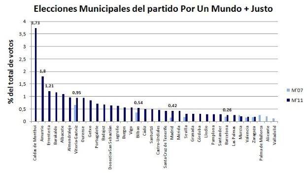 Balkendiagramm, das die Anzahl der Kommunalwahlen in den Vereinigten Staaten zeigt, wobei die Balken die Stimmanteile darstellen.