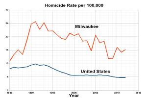 Balkendiagramm mit der Überschrift "Tötungsdelikte pro 100.000 in Milwaukee, Wisconsin" zeigt die Tötungsdelikte in den USA im Zeitverlauf auf einem weißen Hintergrund.