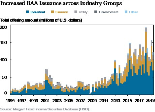 Eine Liniengrafik, die die erhöhte Ausgabe von Bankers Acceptance (BAA) über verschiedene Branchen hinweg zeigt, mit begleitendem erklärendem Text.
