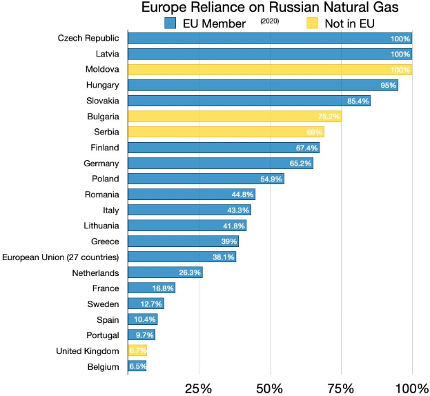 Eine Balkenchart, die die Abhängigkeit Europas von russischem Erdgas zeigt, mit Prozentangaben für jedes Land.