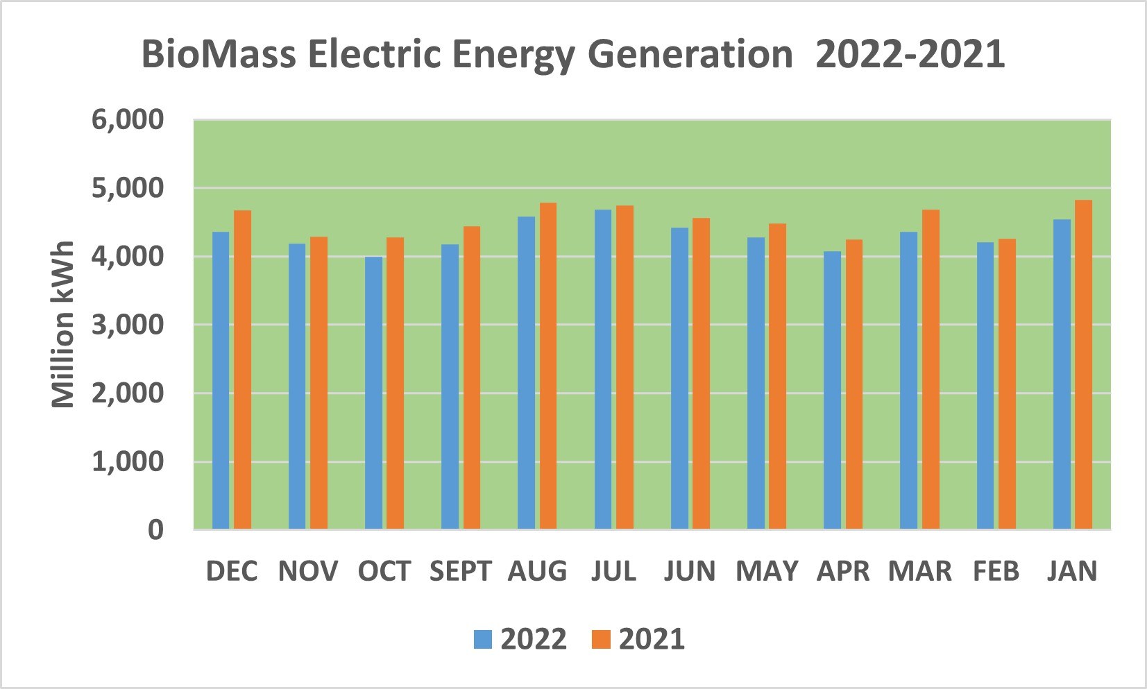 Liniengraph, der die elektrische Energieerzeugung aus Biomasse von 2021 bis 2022 zeigt, mit begleitendem erklärendem Text.