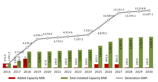 Balkendiagramm, das die Anzahl der Elektrofahrzeuge in den USA zeigt, mit der installierten Kapazität von BMW, die gegenüber einem weißen Hintergrund angegeben ist.