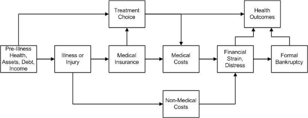 Flussdiagramm, das die Arten von medizinischen Kosten veranschaulicht, die mit Vorerkrankung, Gesundheit und Gesundheitsergebnissen verbunden sind, mit interconnected labeled boxes showing stages and interactions.