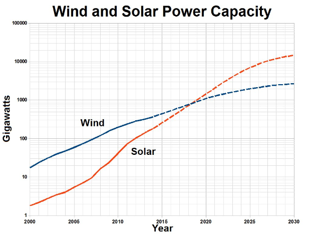Grafik mit dem Titel "Wind- und Solarstrom-Kapazität", die zwei Linien zeigt: blau für Windturbinen-Kapazität und rot für Solarpanel-Kapazität über die Zeit.
