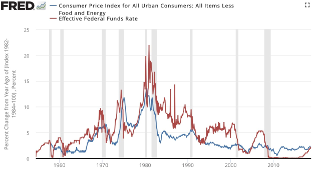 Liniengraph, der den Verbraucherpreisindex für alle städtischen Verbraucher (ausschließlich Nahrungsmittel und Energie) und den effektiven Federal Funds Rate über einen Zeitraum von Jahren zeigt, wobei die Inflationsrate auf der y-Achse angegeben ist.