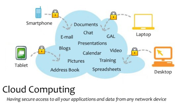 Diagramm eines Cloud-Computing-Systems mit mehreren Geräten (Laptop, Handy, Tablet), die über sichere Verbindungen verbunden sind und den Remote-Zugang zu Anwendungen und Daten illustrieren.