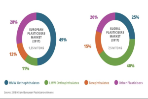 Tortendiagramm zeigt die globale Wachstum des Kunststoffmarktes im Jahr 2017 nach Branchen, mit Abschnitten, die nach Prozenten bemessen und mit Textdetails beschriftet sind.