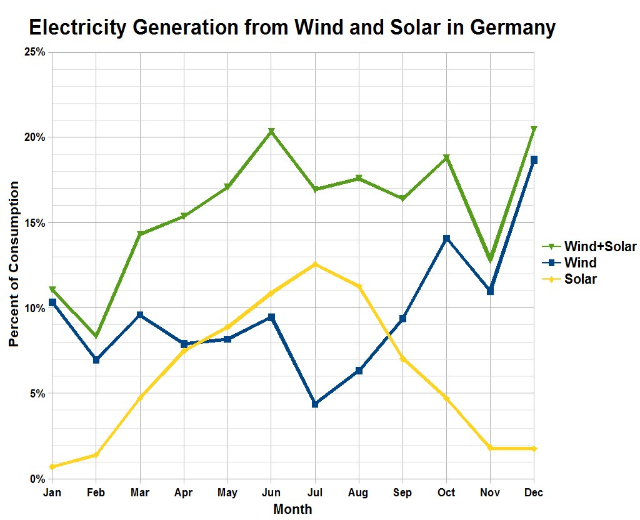 Liniendiagramm, das die Stromerzeugung aus Wind und Solar in Deutschland zeigt, mit begleitendem erklärendem Text.