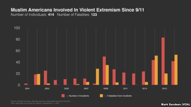 Eine Liniendiagramm, das die Anzahl der muslimischen Amerikaner zeigt, die seit 9/11 in die gewalttätige Extremismus verwickelt sind, mit begleitendem erklärendem Text.